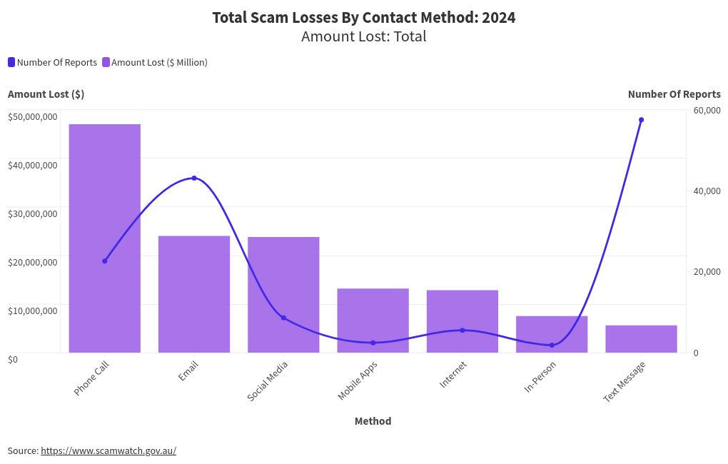 Australian Financial Scam Statistics