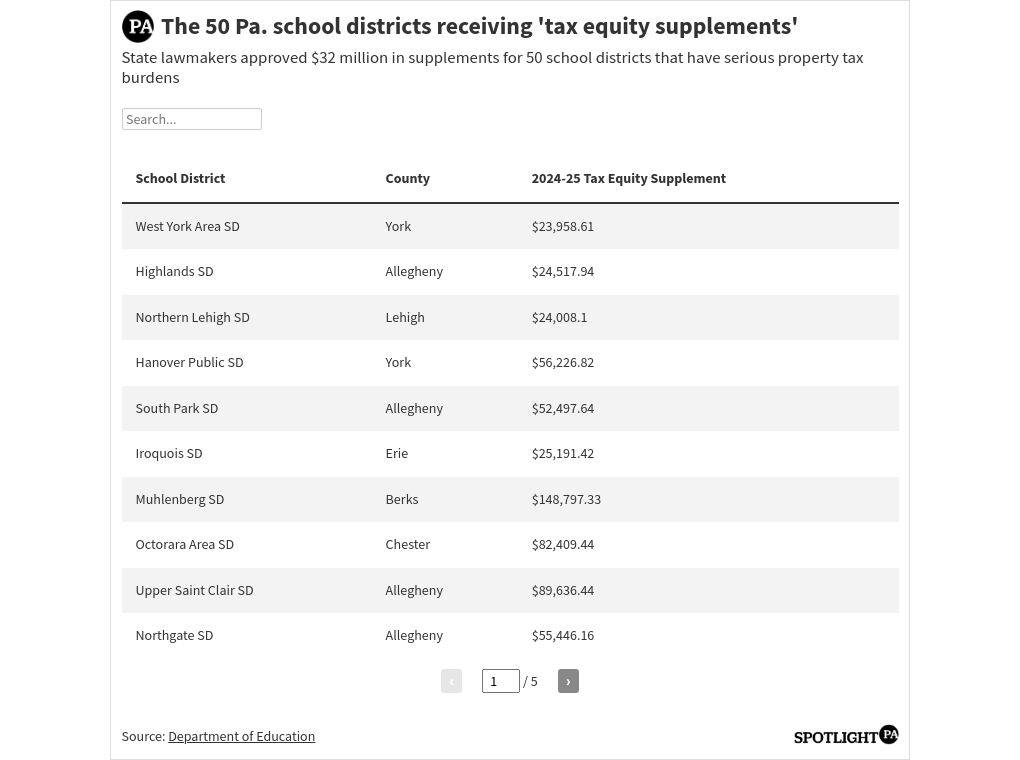 Fifty state school districts are getting extra money because of high