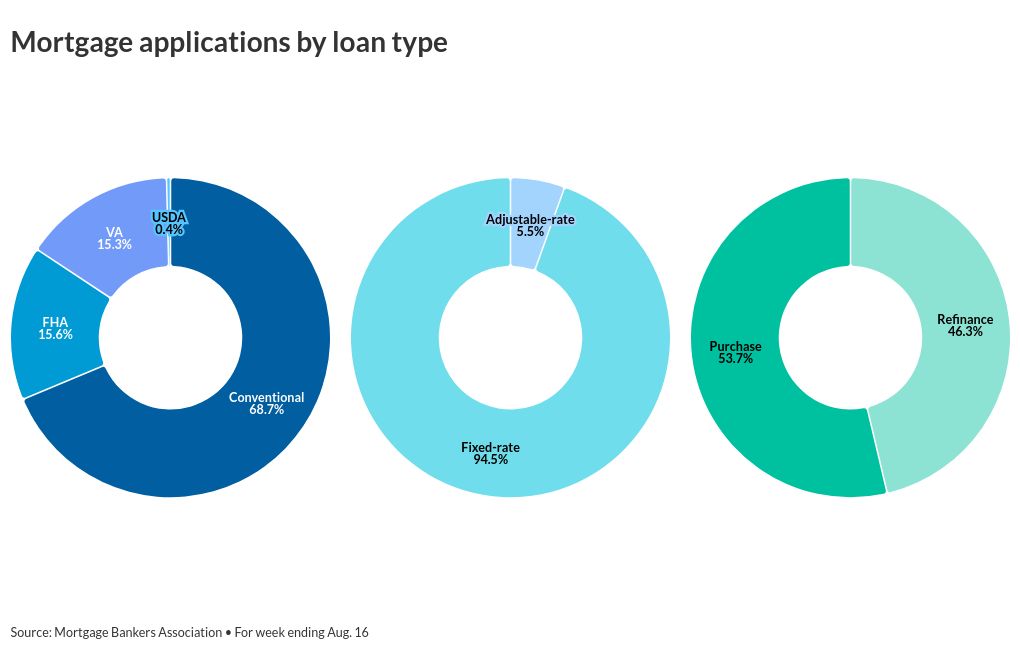 Hot start to August fades as mortgage applications pull back National