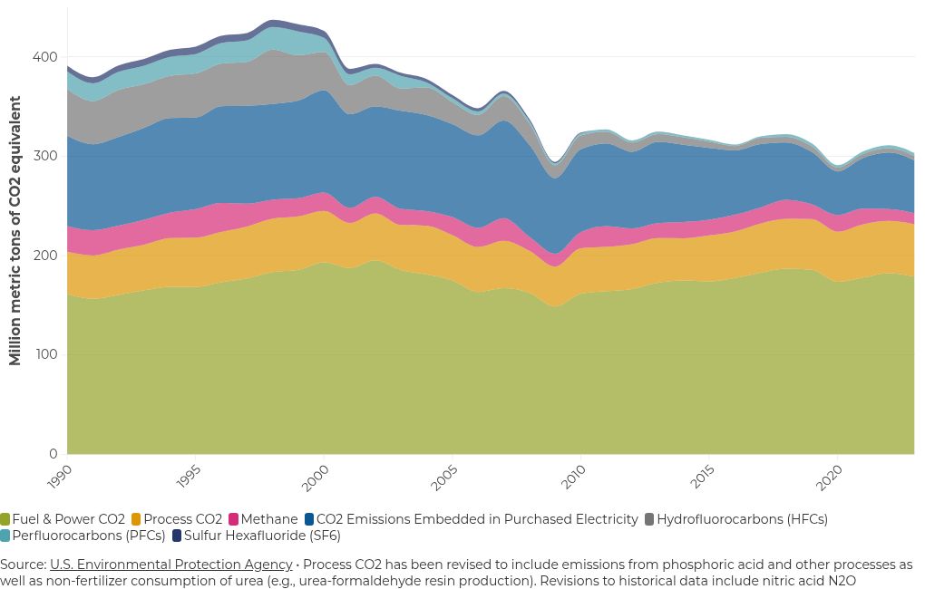 Energy & Greenhouse Gas Emissions American Chemistry Council