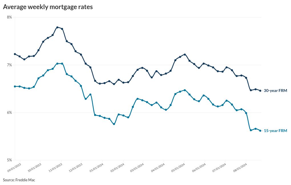 Mortgage interest rates inch down National Mortgage News
