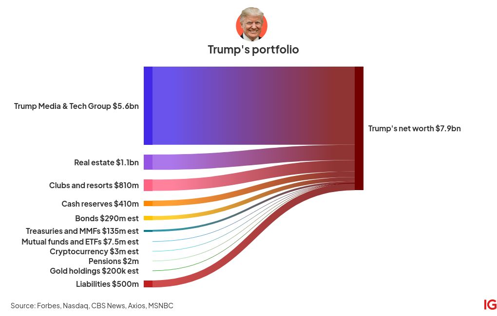 Understanding The Financial Landscape Of Donald Trump During His