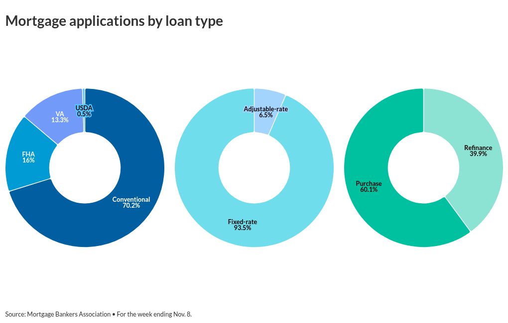 Mortgage applications flat as rates continue steady increase National