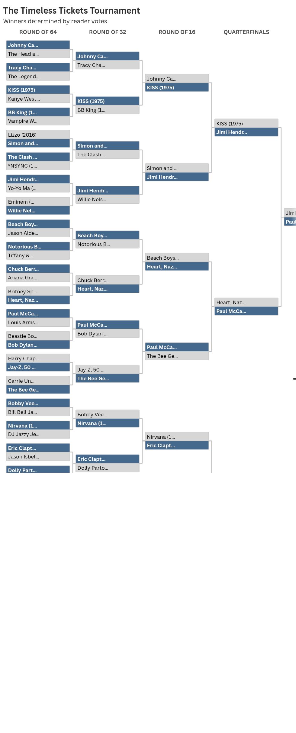 Vote in the Elite 8 round of the Timeless Tickets Tournament