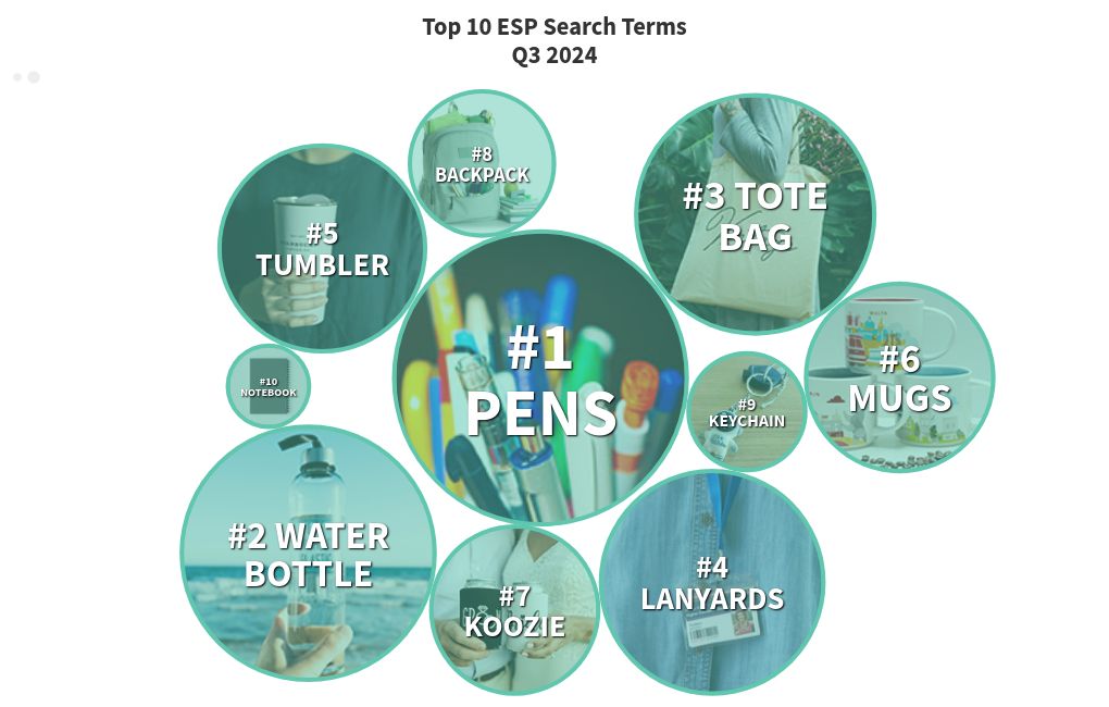 Top 10 ESP Searches Fall Staples Climb During Q3