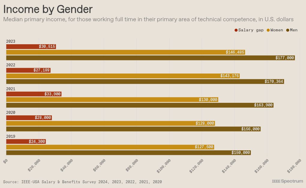 U.S. engineer’s salaries in 2023 rose by 5 percent over 2022 IEEE