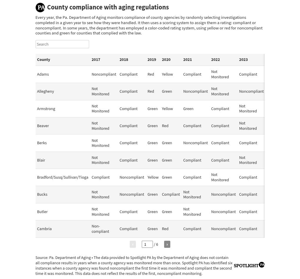Breaking rules intended to keep Pa.’s older adults safe is rarely met