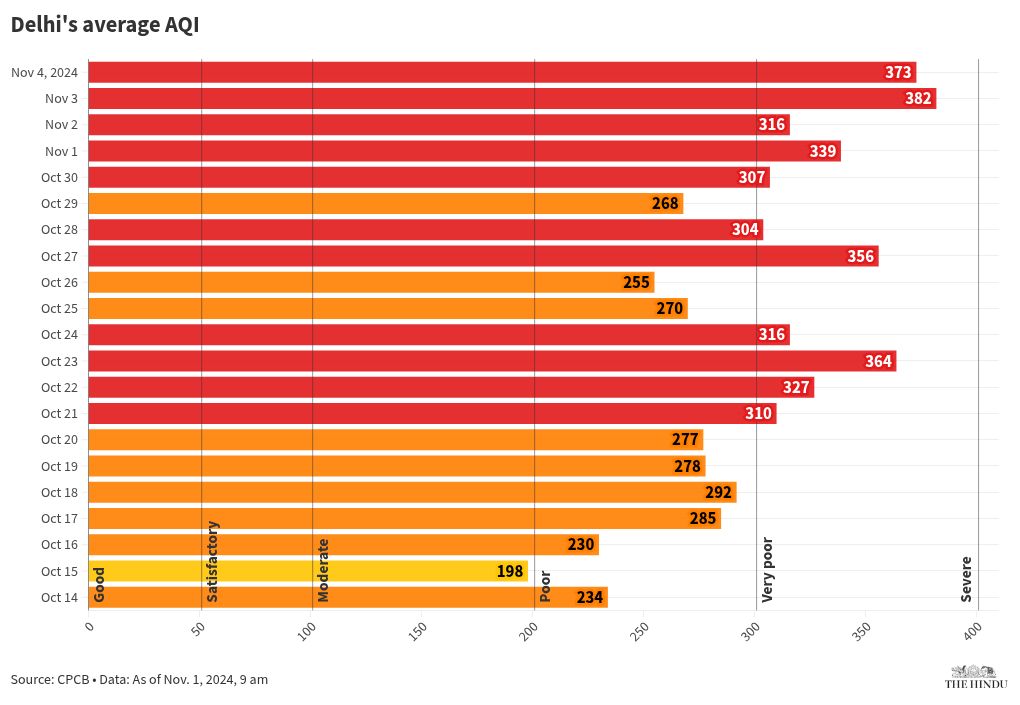Why is Delhi’s air quality deteriorating? Explained The Hindu