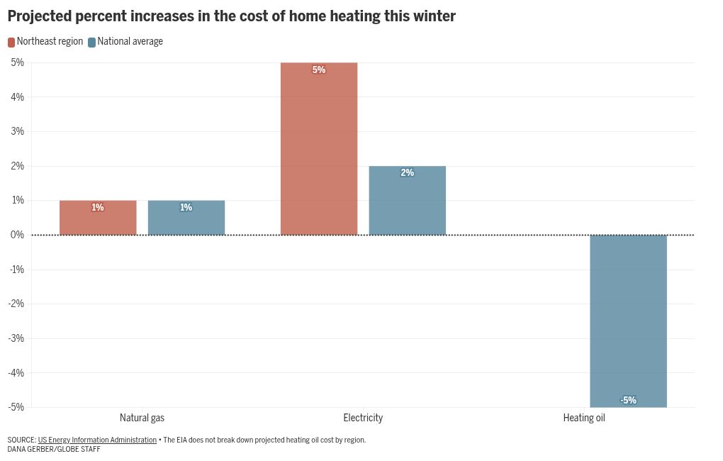 Home heating this winter What will natural gas, electricity, or oil