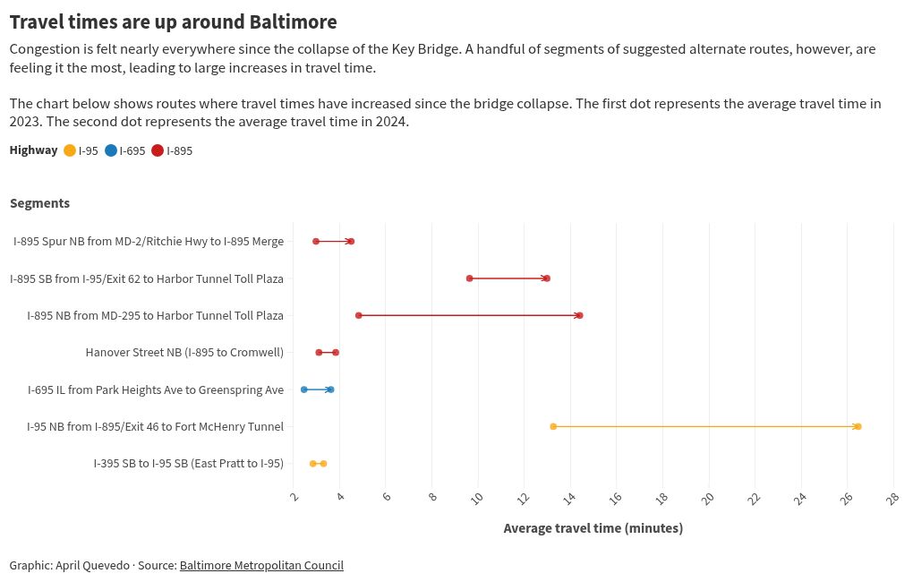 Baltimore metropolitan area traffic remains affected by the Key Bridge