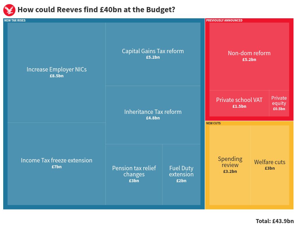 Budget 2024 costing How could Labour find £40bn in tax rises and