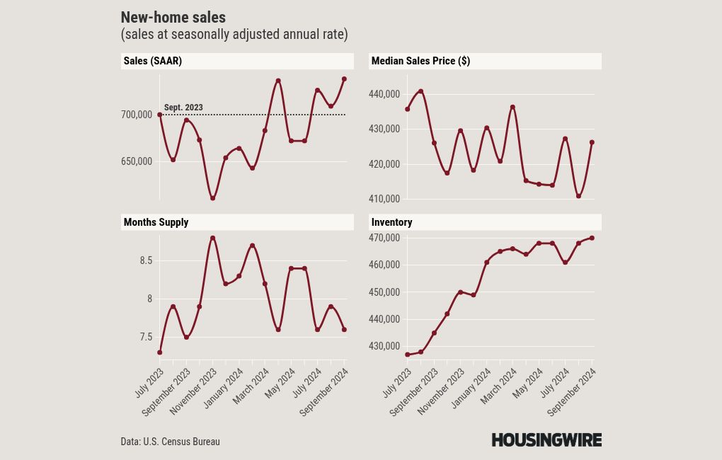 Newhome sales beat estimates but need a dose of reality