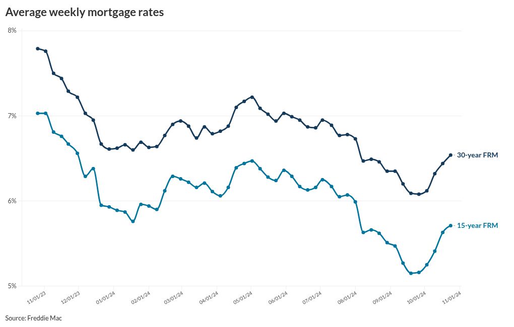 Mortgage rates rise on economic strength, election concerns American