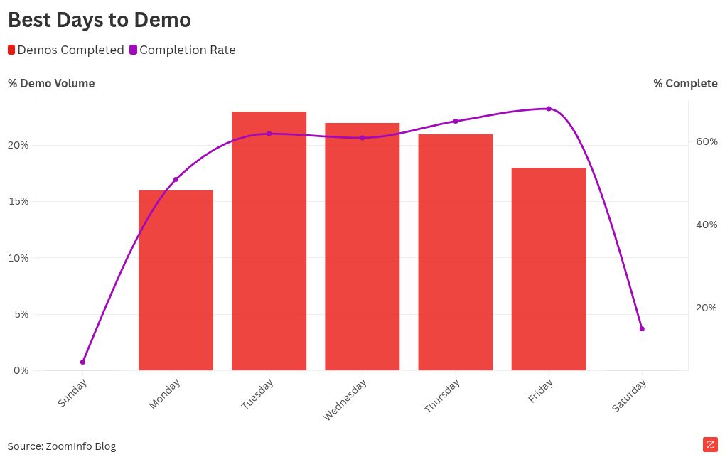 The Best Days & Times for Product Demos