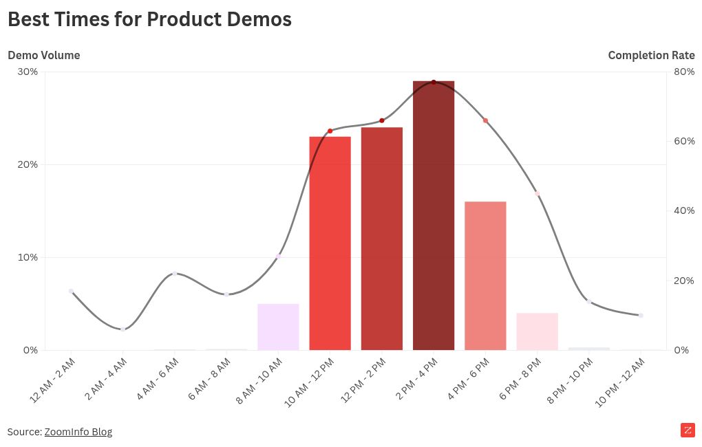 The Best Days & Times for Product Demos