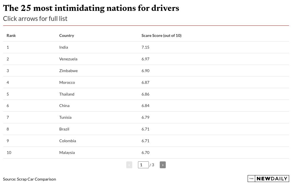 Countries where tourists get the biggest road jitters revealed