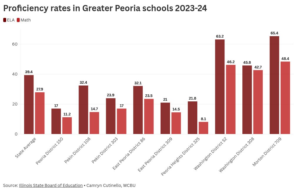 Greater Peoria schools follow state proficiency, chronic absenteeism