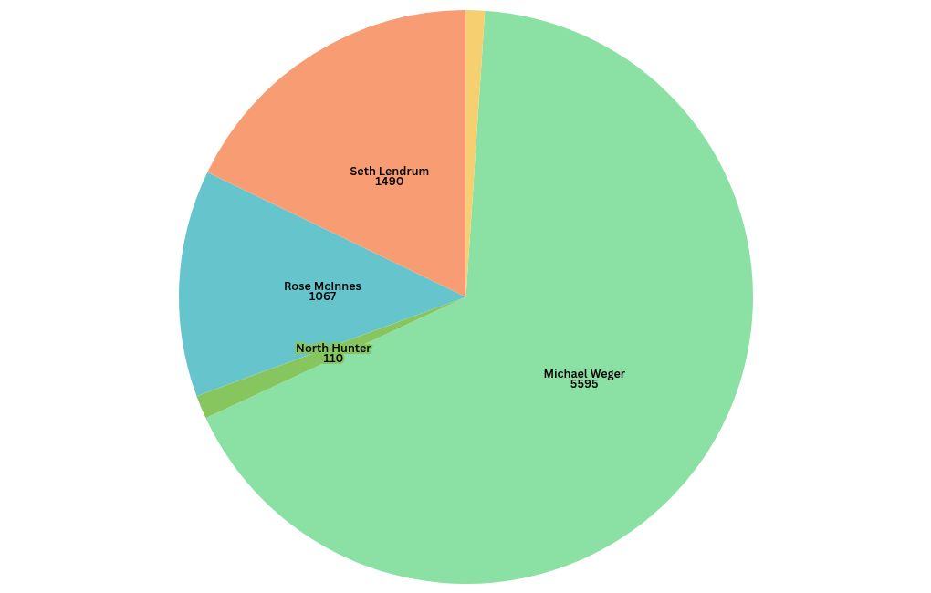 Provincial Election 2024 WeyburnBengough Results Local news, Weather