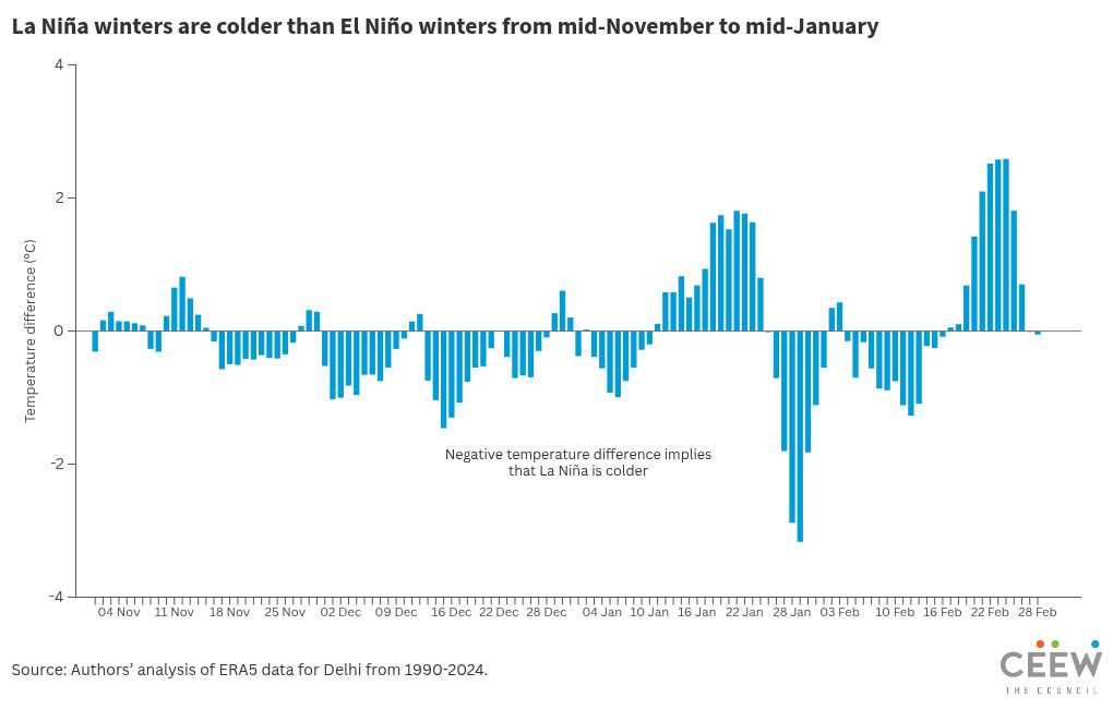 How will a La Niña winter affect Delhi’s air quality in 2024? CEEW