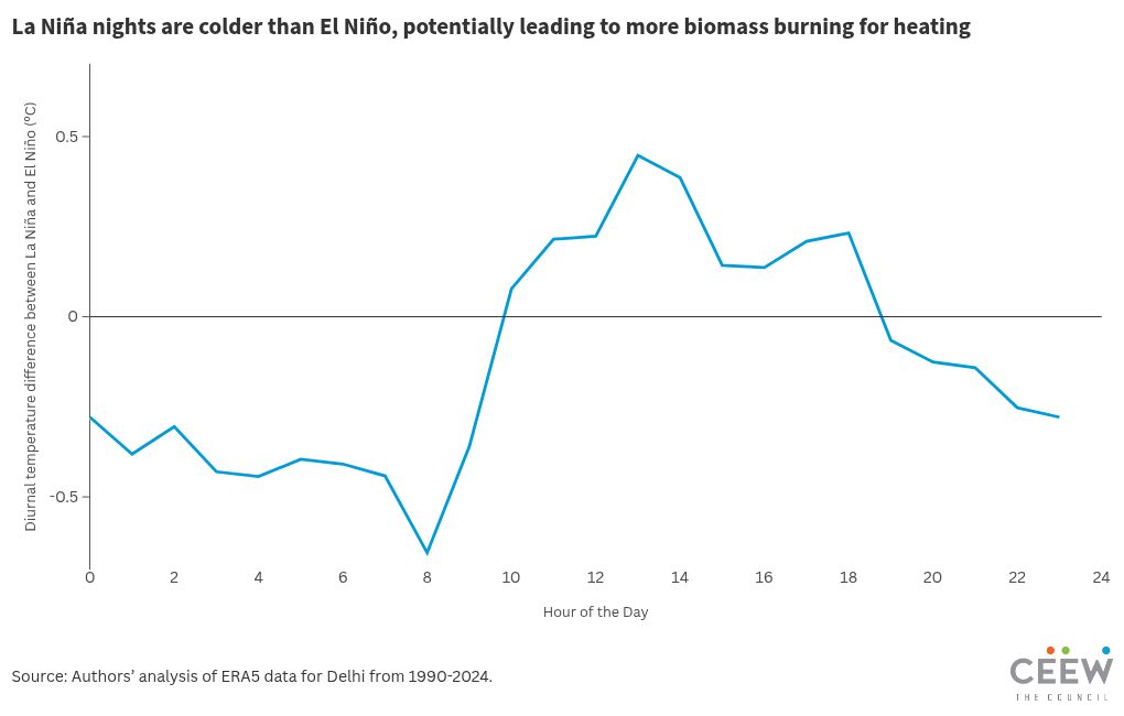 How will a La Niña winter affect Delhi’s air quality in 2024? CEEW