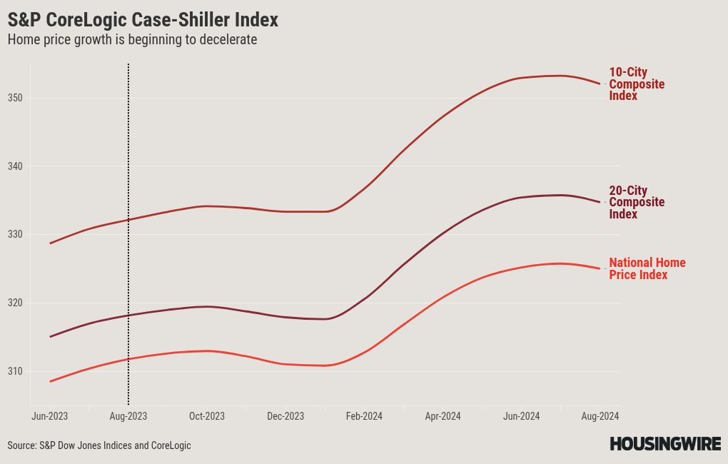CaseShiller homeprice index slows, but rising mortgage rates could
