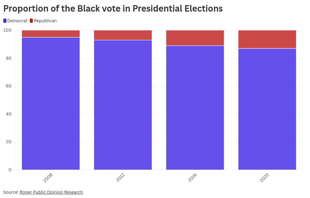 Kamala Harris Struggles With Young Black Men as Gen Z Skips Church