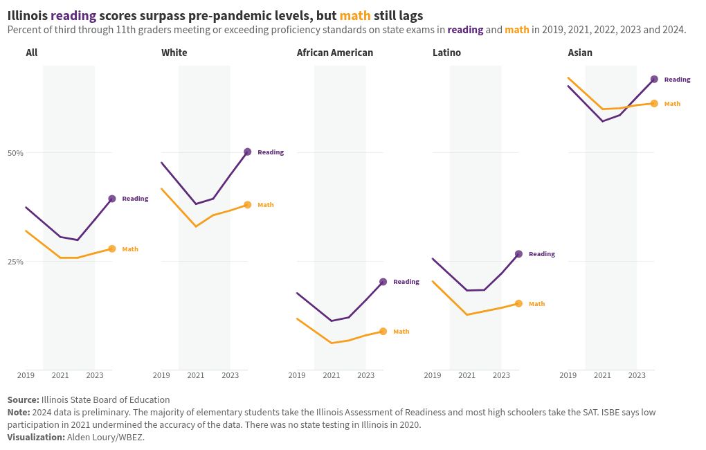 Illinois reading scores top prepandemic levels, but results lag in