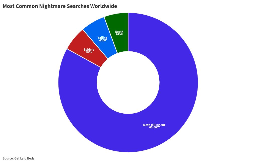 Chart Shows Our Most Common Halloween Nightmares. Here's What They Mean