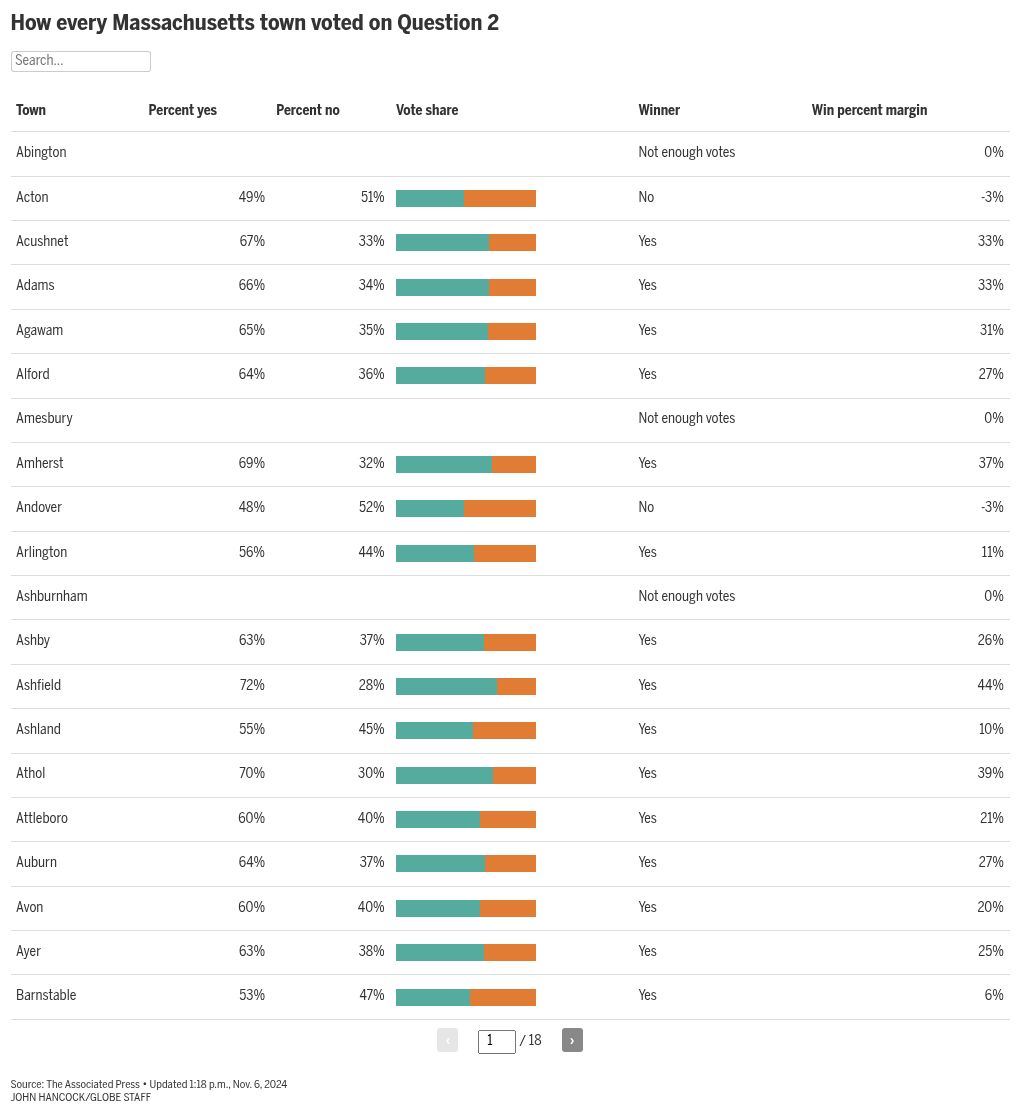 Mcas Results 2024 MCAS results 2024 How Massachusetts towns voted on Question 2