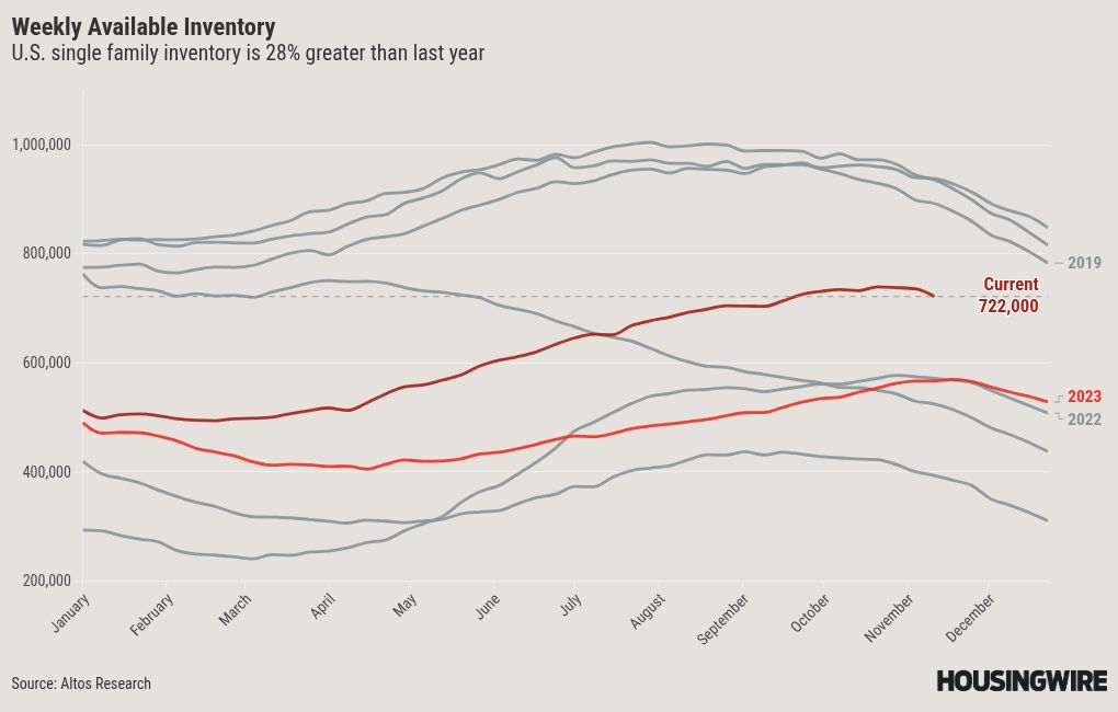 Housing market pauses for election