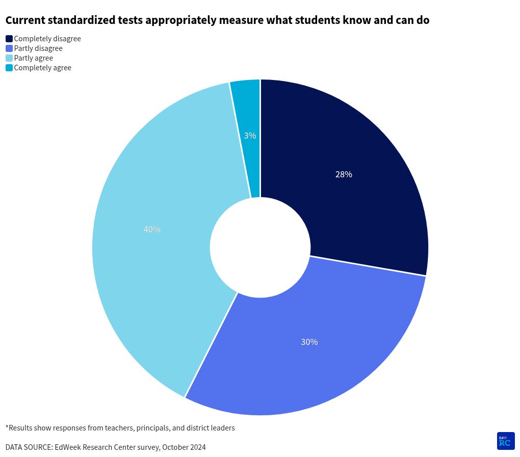 Will AI Transform Standardized Testing?