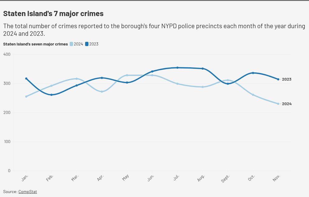 Is Staten Island getting safer? 2024 crime analysis shows significant(04)