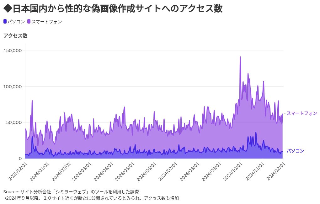 裸の偽画像投稿された23歳「将来に影響が出るのでは」…知人男性は不起訴、法規制の強化求める声 読売新聞