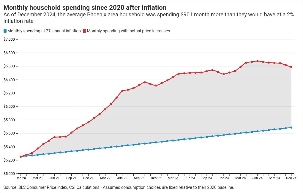 Inflation in Arizona December 2024 Update