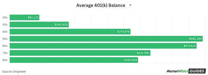 Top 10 highest 401k balance by age fidelity