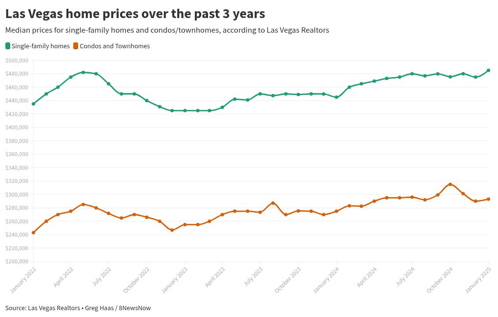 Las Vegas home prices surge to alltime record in January, LVR report shows