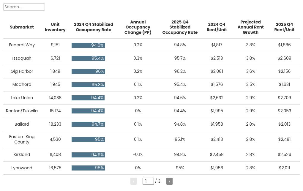 2025 Seattle Forecast Mmg Real Estate Advisors