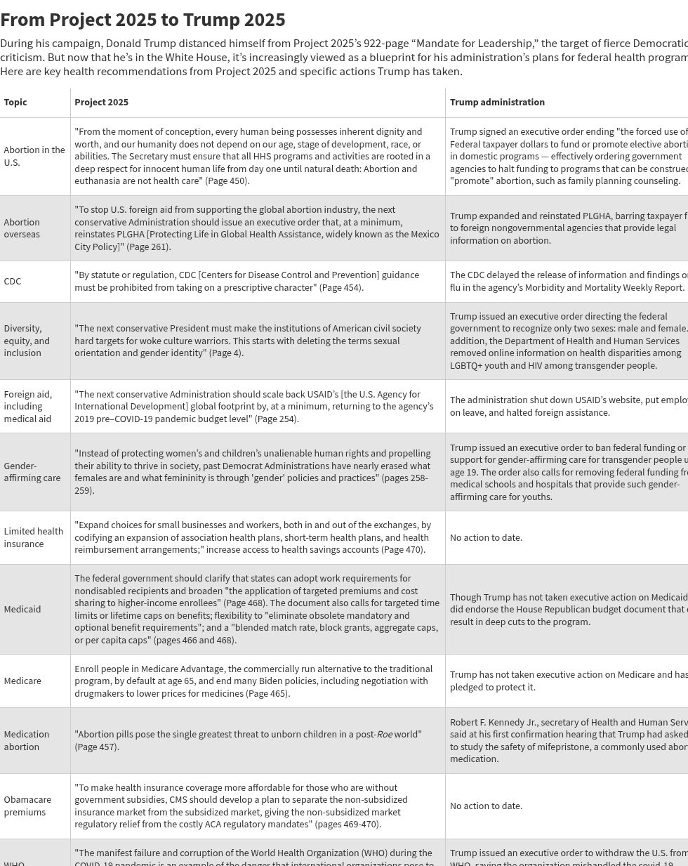 How Many Trump People Wrote Project 2025 Trump’s team is using Project 2025 as a blueprint to make changes to