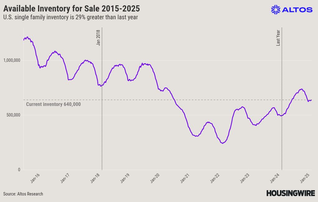 2025 could be the final year of housing inventory shortage