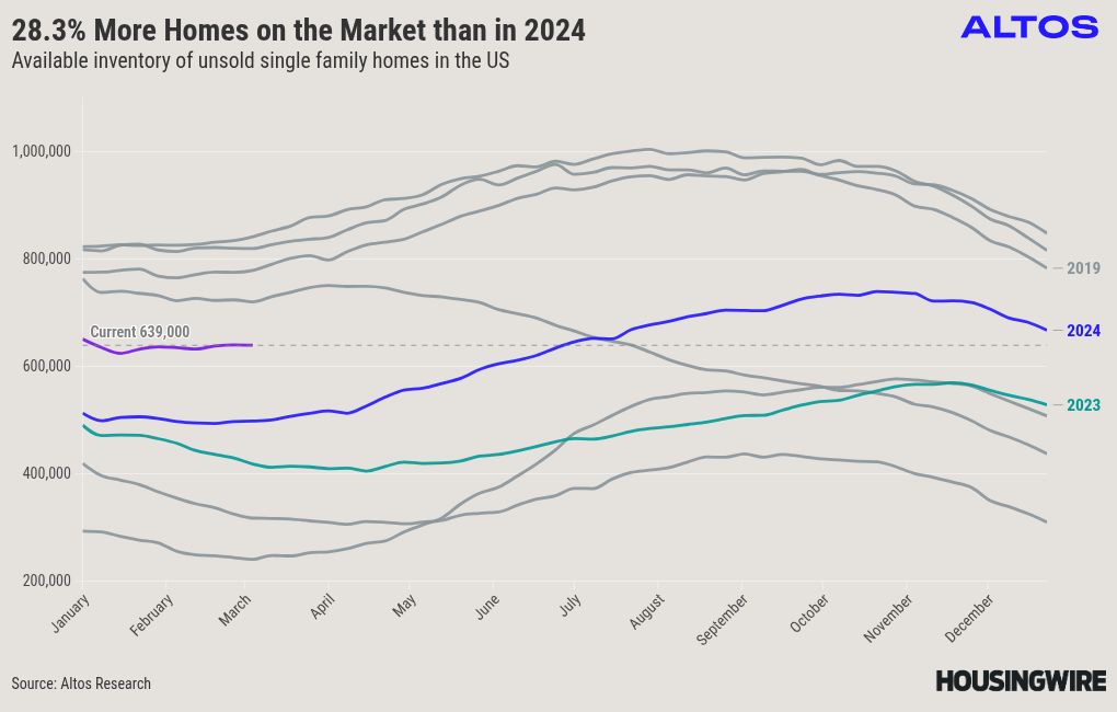 Will mortgage rates allow for ‘peak’ homebuying season?