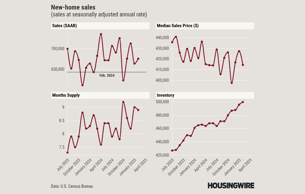 New home sales report shows completed units could be a problem