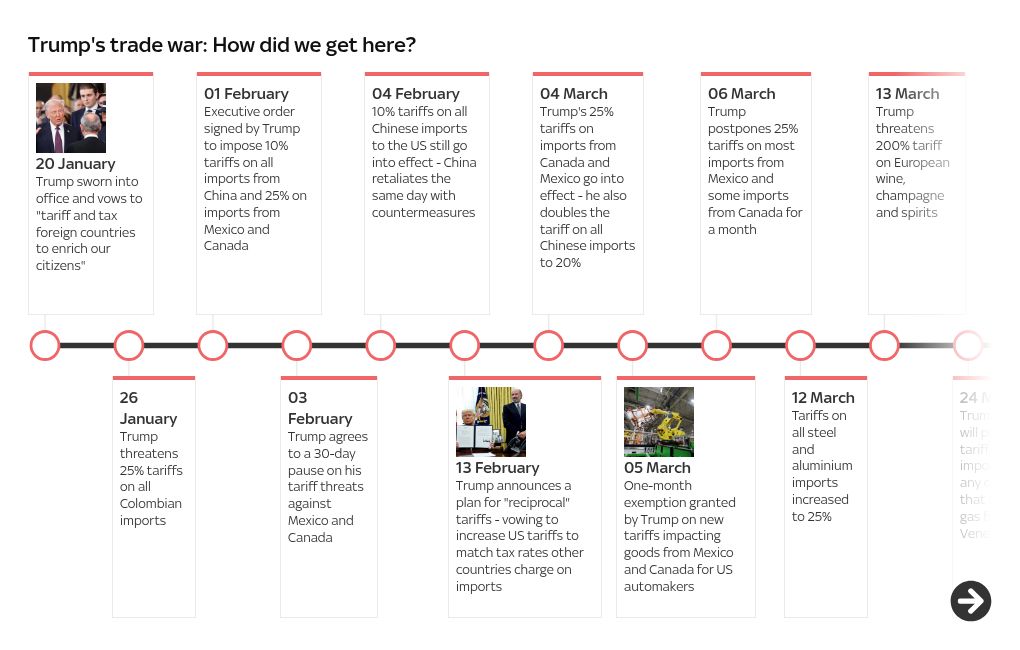 What are Donald Trump's tariffs, what will happen on 'liberation day(03)