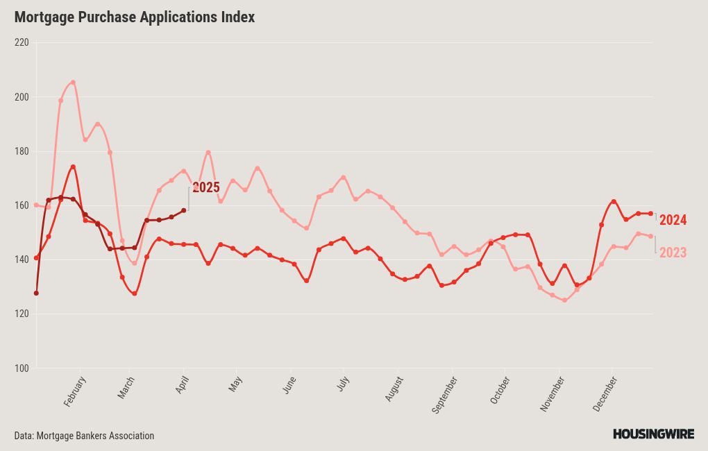 Lower mortgage rates are spurring housing demand