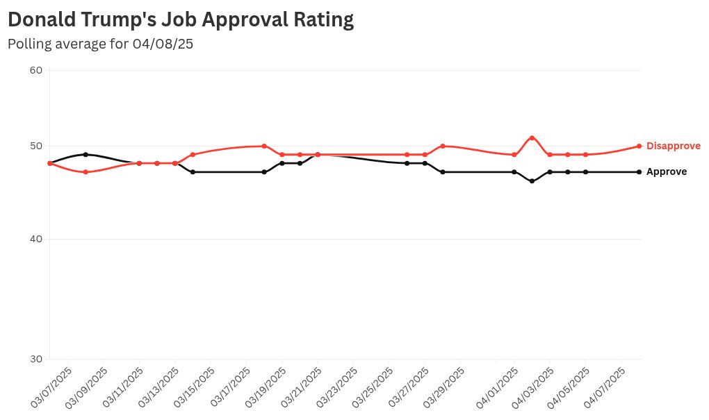 Donald Trump’s Approval Rating Slumps to Lowest Level in Multiple Polls