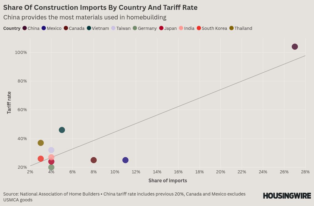 Trump slaps China with an additional 50% tariff, and homebuilder stocks tank