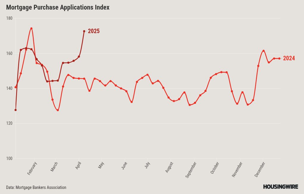 Did recent wild mortgage rate swings impact housing data?