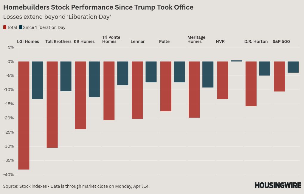 Here’s how far homebuilder stocks have fallen since ‘Liberation Day’