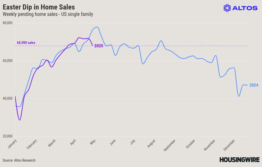 Easter-driven home sales dip masks recent growth