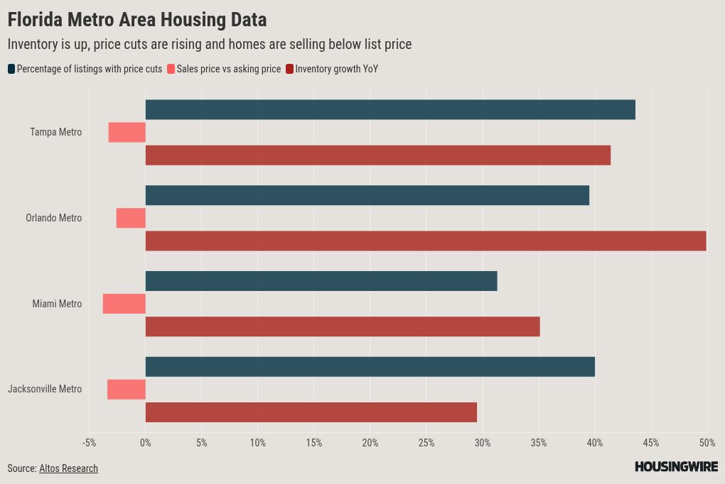 4 charts that show why Florida’s housing markets are struggling
