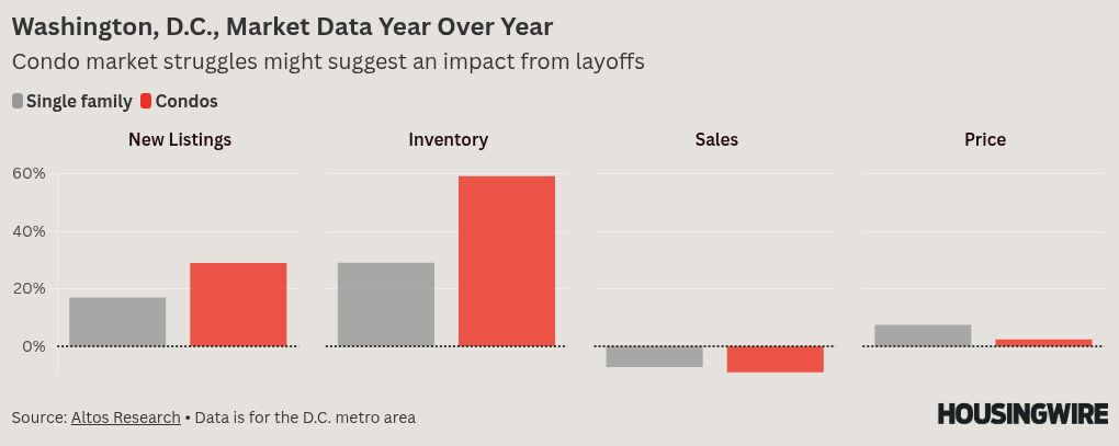 DOGE effect? Housing inventory in DC is rising faster than the rest of the country